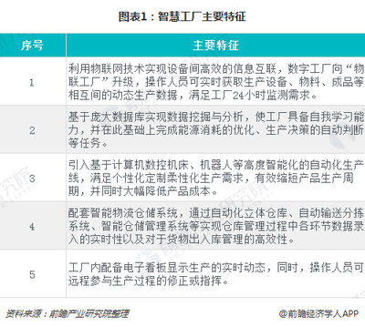 2018年智慧工廠(chǎng)行業(yè)發(fā)展概況與市場(chǎng)趨勢(shì)分析